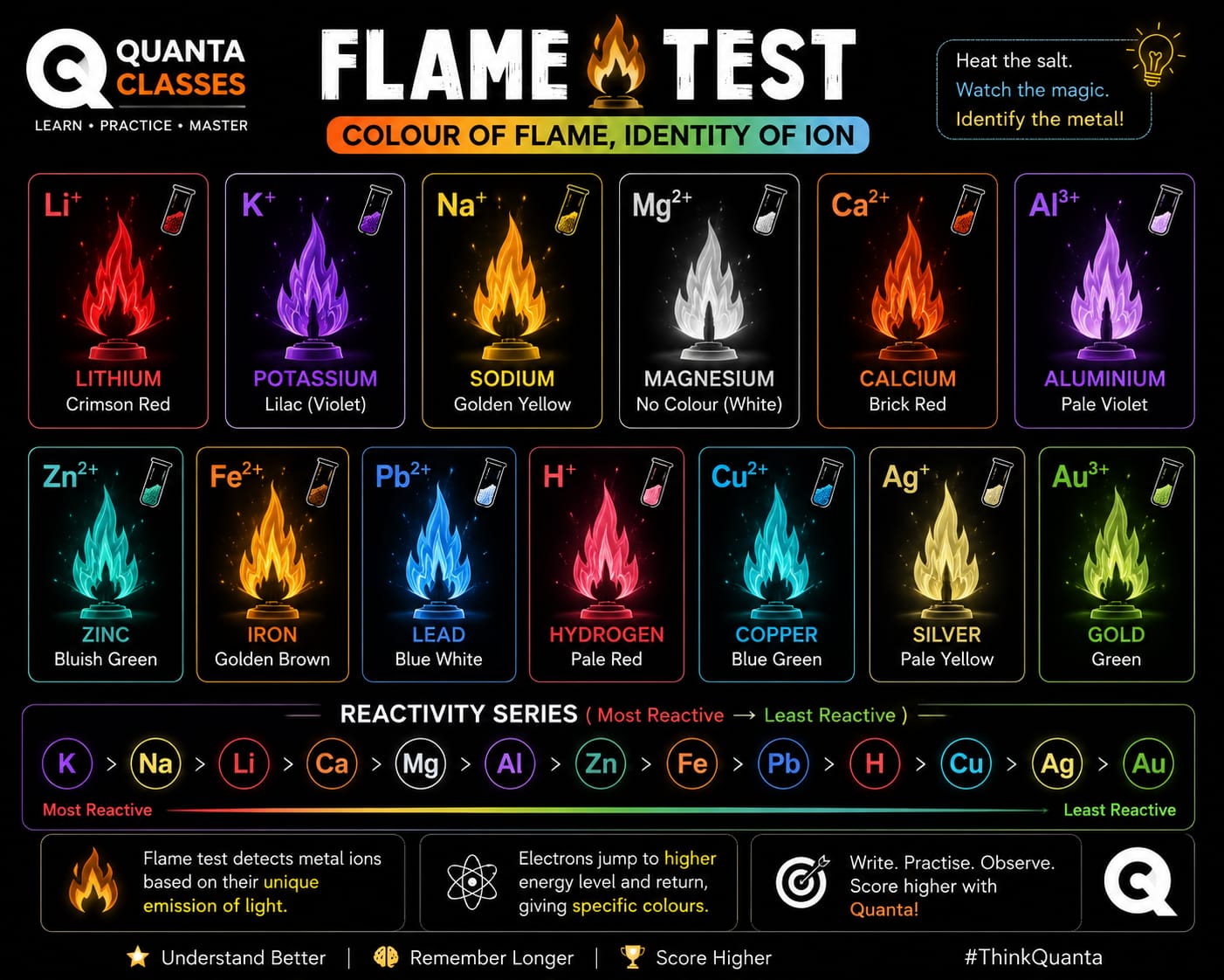 Class 10 Science Chapter 3, Chemical Reactions and Equations, Flame Test, Reactivity Series, NCERT Science Chapter 3 Notes, CBSE Class 10 Science, RBSE Science Notes, Quanta Classes, Oxidation Reduction, Corrosion and Rancidity