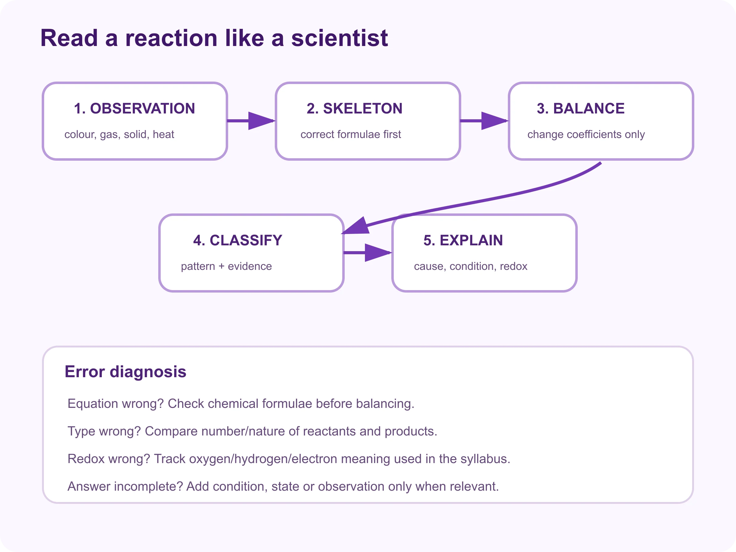 Five-step map for observing, writing, balancing, classifying and explaining chemical reactions