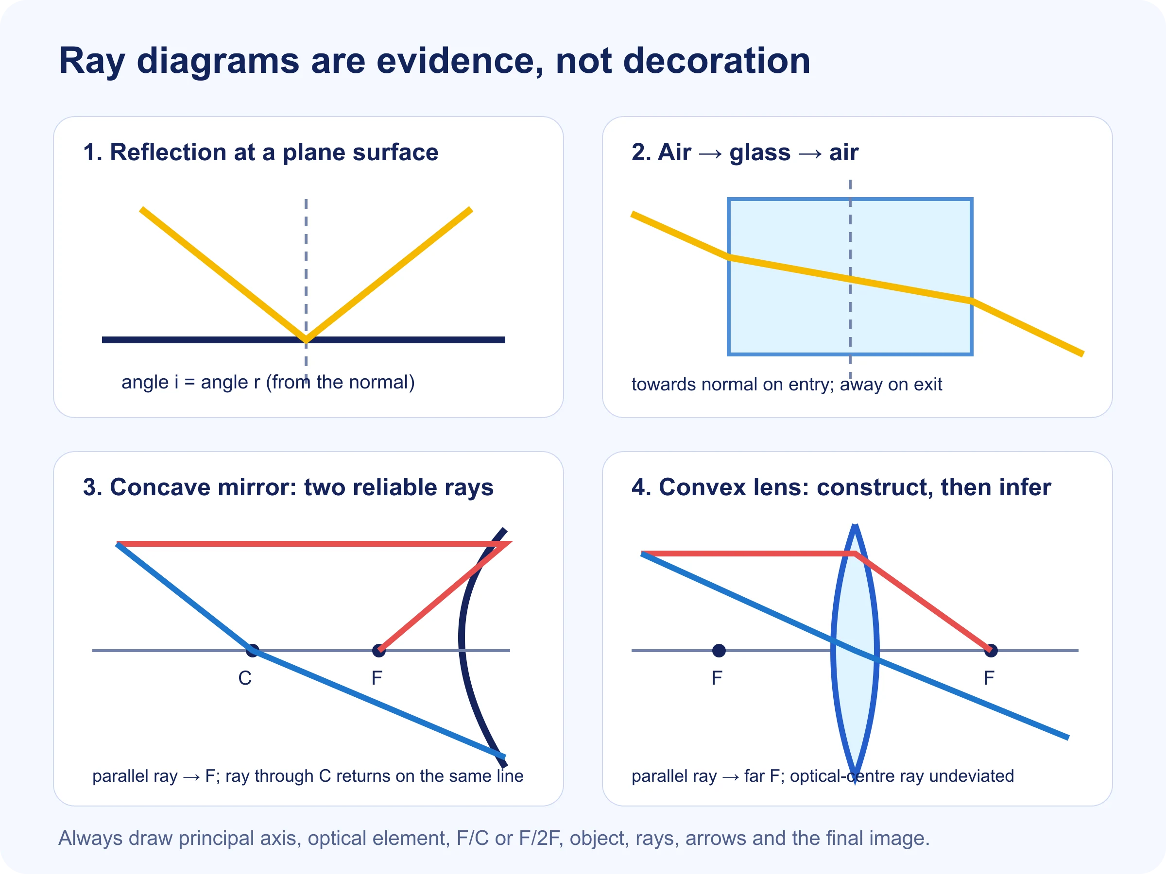 Four-part framework for drawing reflection, refraction, concave mirror and convex lens ray diagrams